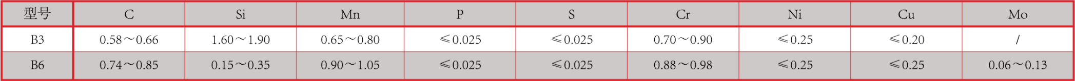 产品中心：锻球化学成分.png